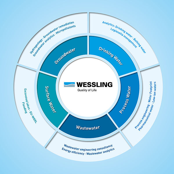 The services of WESSLING in the field of water
